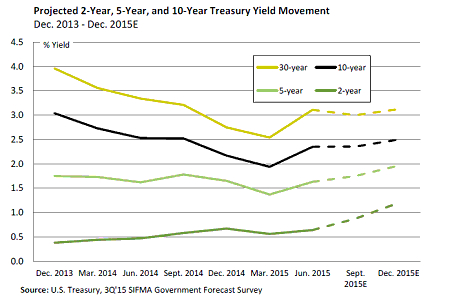 Projected Treasury Yield Movement  Projected 